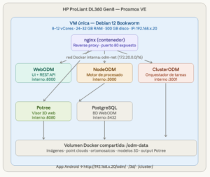 Diagrama de arquitectura final. Máquina virtual única con docker