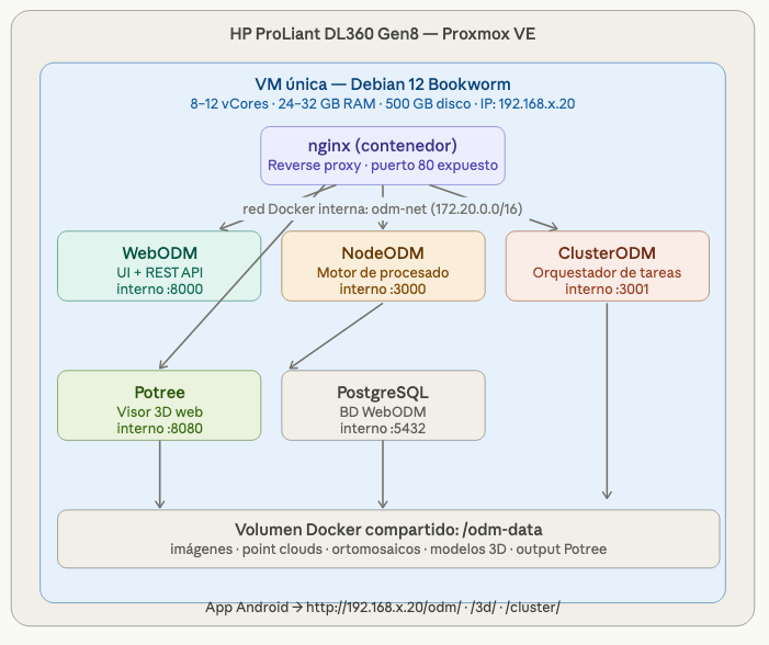 Diagrama de arquitectura final. Máquina virtual única con docker